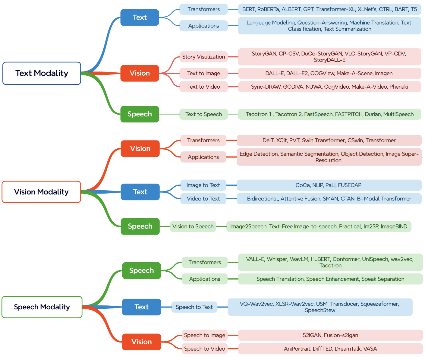 Model Architecture